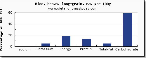 sodium and nutrition facts in brown rice per 100g